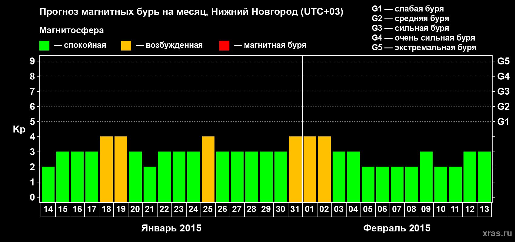 Прогноз максимального суточного геомагнитного индекса&nbsp;Kp на <b>1 месяц</b> (31 день) <b>с 14 января по 13 февраля 2015 г</b>
