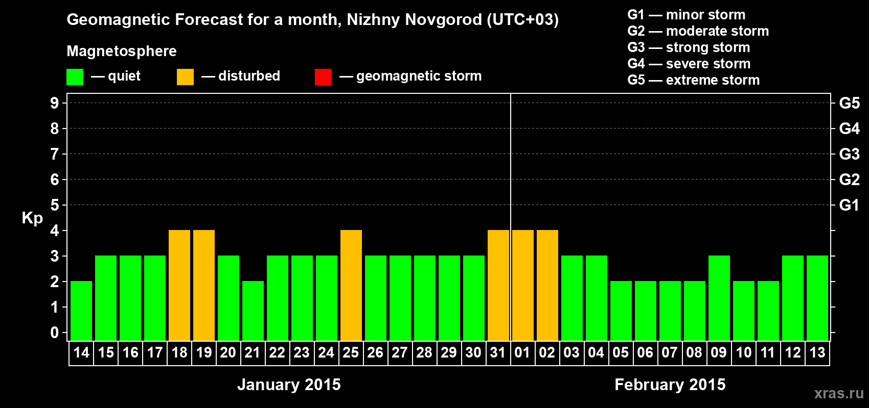 Forecast of the daily maximal value of geomagnetic index Kp for <b>1 month</b> (31 days) <b>from Jan 14, 2015 to Feb 13, 2015</b>