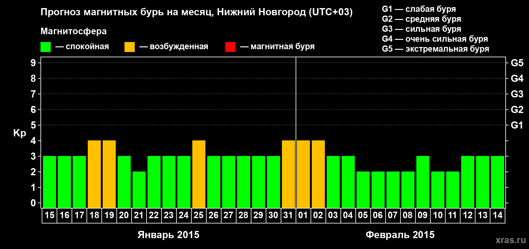 Прогноз максимального суточного геомагнитного индекса&nbsp;Kp на <b>1 месяц</b> (31 день) <b>с 15 января по 14 февраля 2015 г</b>