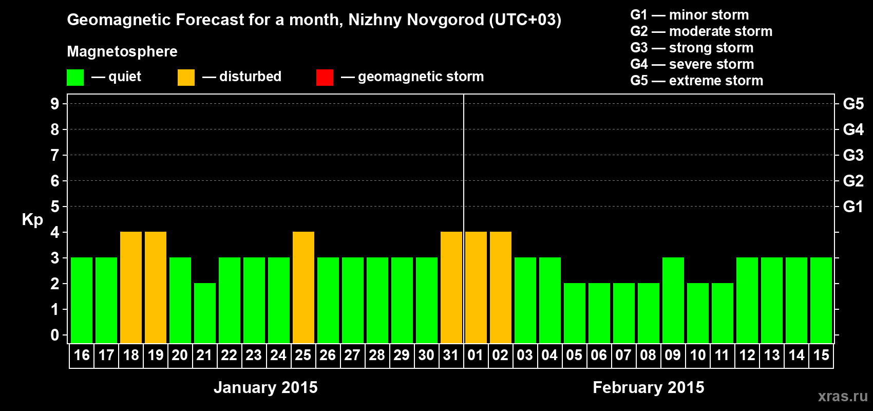 Forecast of the daily maximal value of geomagnetic index Kp for <b>1 month</b> (31 days) <b>from Jan 16, 2015 to Feb 15, 2015</b>