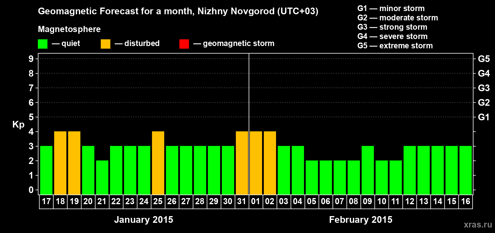 Forecast of the daily maximal value of geomagnetic index Kp for <b>1 month</b> (31 days) <b>from Jan 17, 2015 to Feb 16, 2015</b>