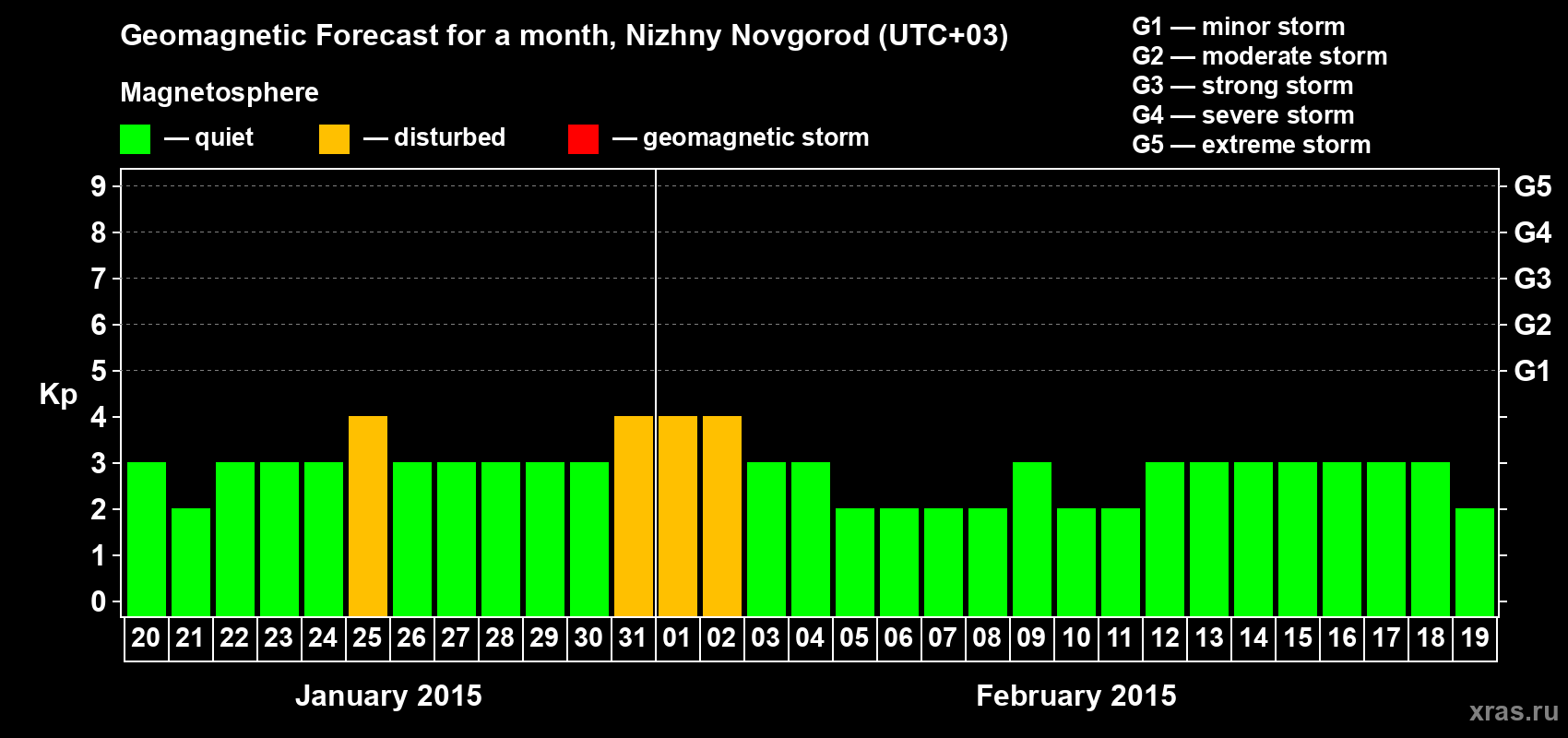 Forecast of the daily maximal value of geomagnetic index Kp for <b>1 month</b> (31 days) <b>from Jan 20, 2015 to Feb 19, 2015</b>