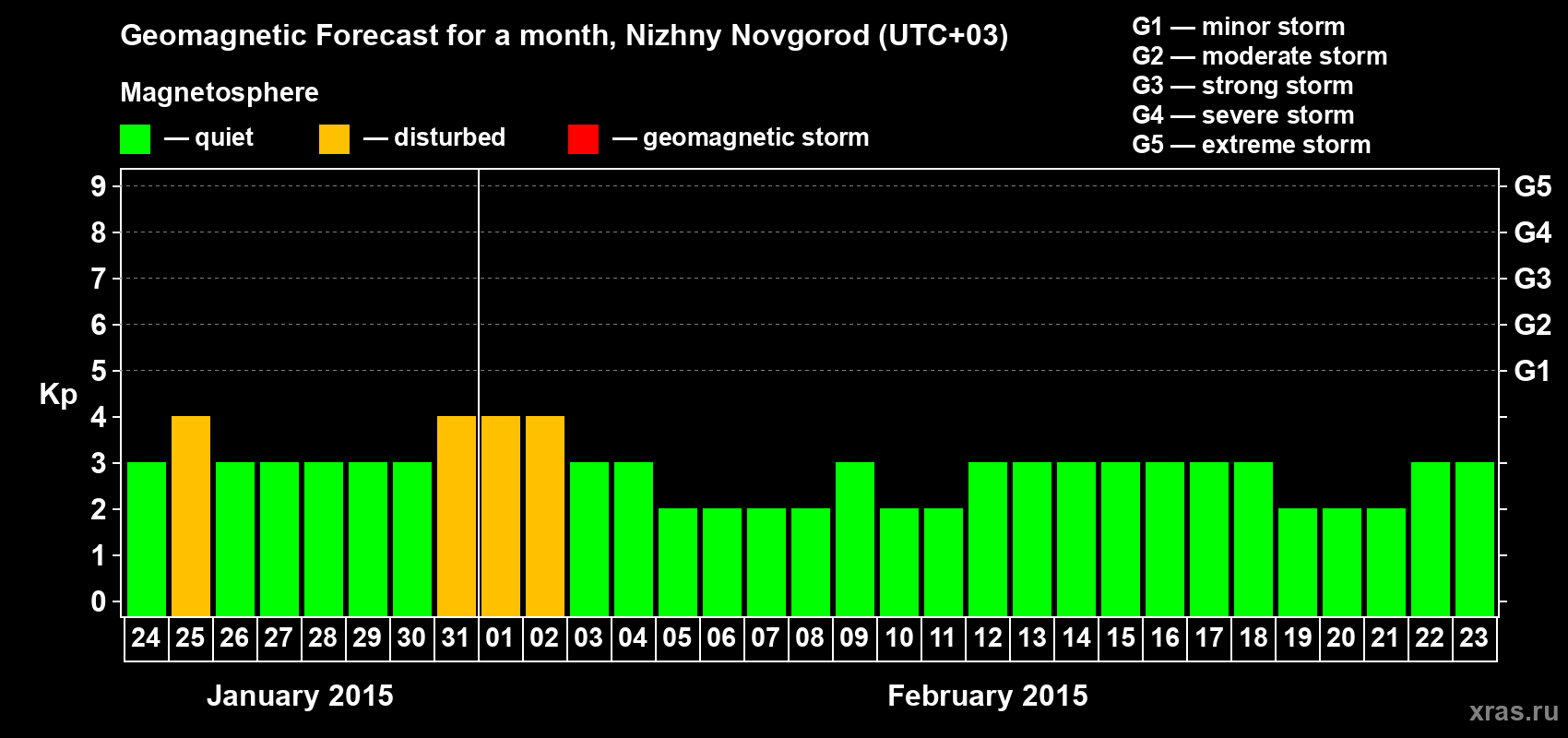 Forecast of the daily maximal value of geomagnetic index Kp for <b>1 month</b> (31 days) <b>from Jan 24, 2015 to Feb 23, 2015</b>