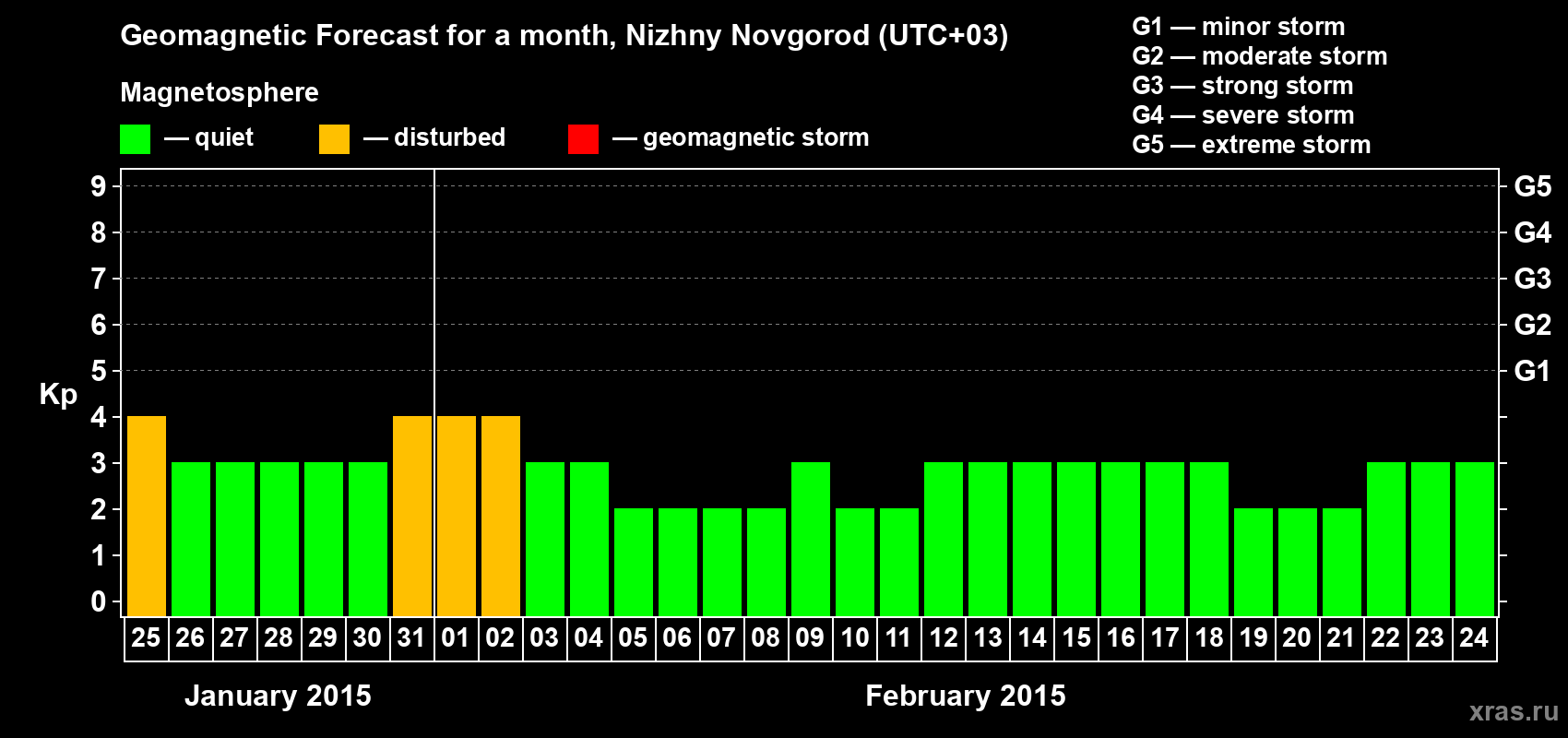Forecast of the daily maximal value of geomagnetic index Kp for <b>1 month</b> (31 days) <b>from Jan 25, 2015 to Feb 24, 2015</b>