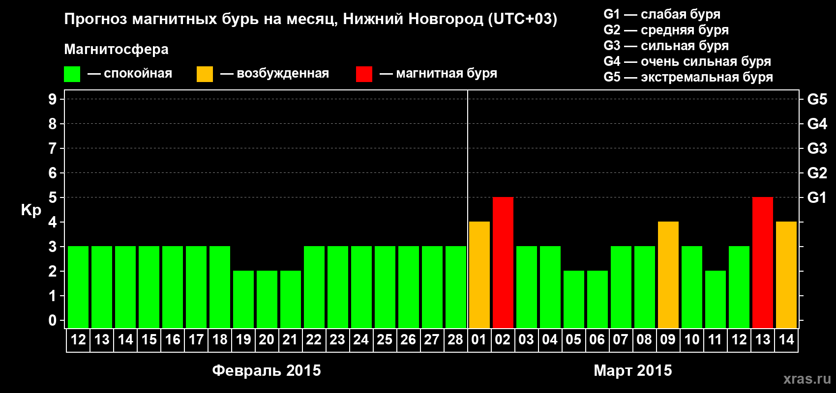 Прогноз максимального суточного геомагнитного индекса&nbsp;Kp на <b>1 месяц</b> (31 день) <b>с 12 февраля по 14 марта 2015 г</b>
