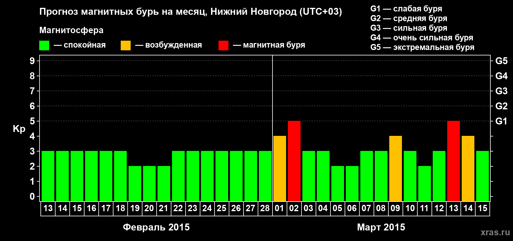 Прогноз максимального суточного геомагнитного индекса&nbsp;Kp на <b>1 месяц</b> (31 день) <b>с 13 февраля по 15 марта 2015 г</b>