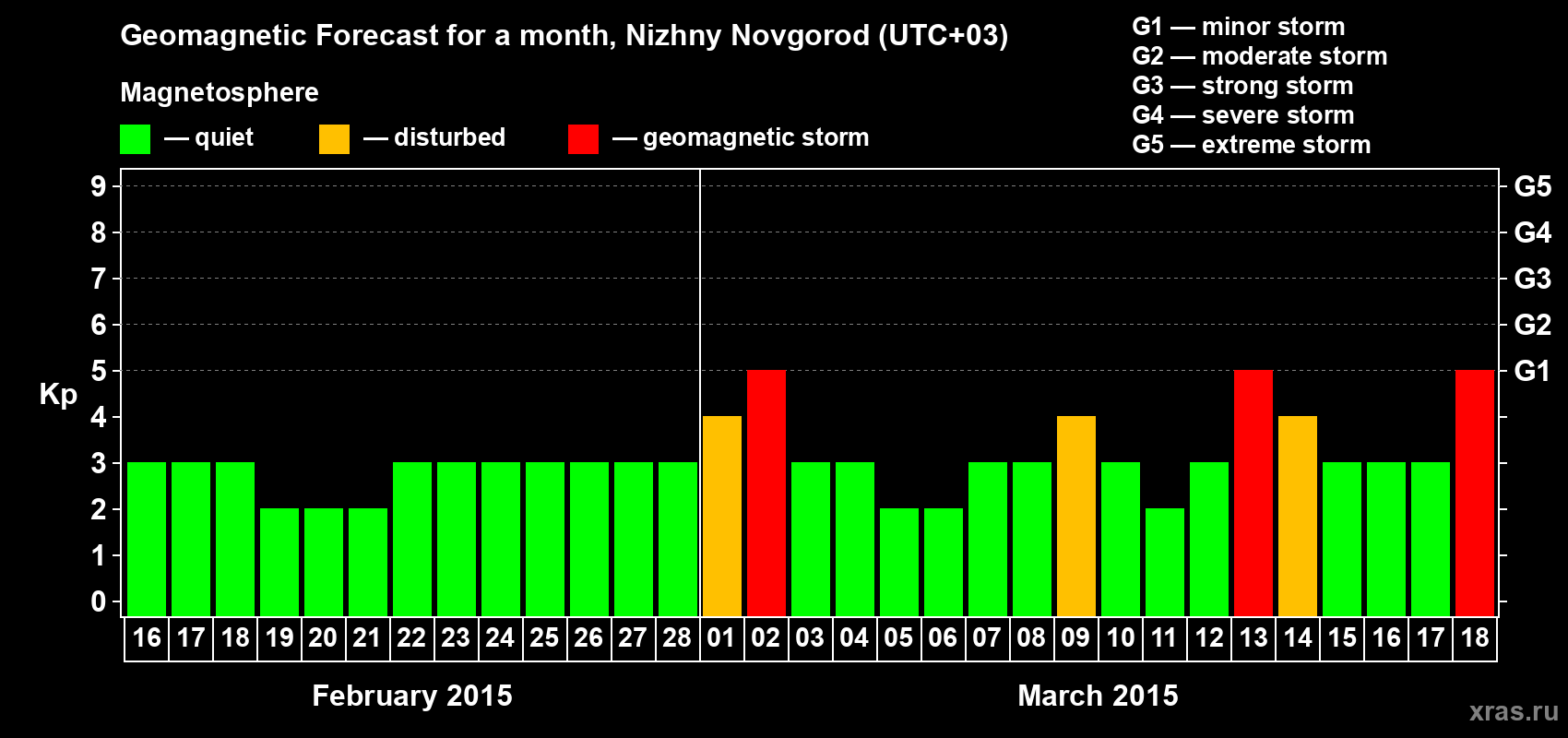 Forecast of the daily maximal value of geomagnetic index&nbsp;Kp for <b>1 month</b> (31 days) <b>from Feb 16, 2015 to Mar 18, 2015</b>