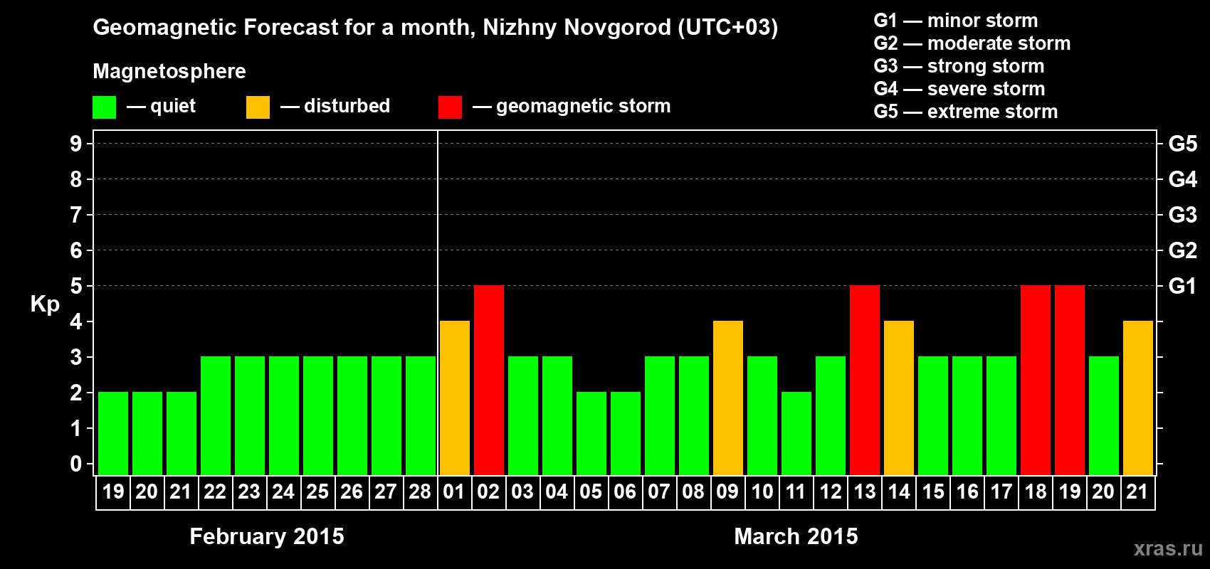 Forecast of the daily maximal value of geomagnetic index&nbsp;Kp for <b>1 month</b> (31 days) <b>from Feb 19, 2015 to Mar 21, 2015</b>