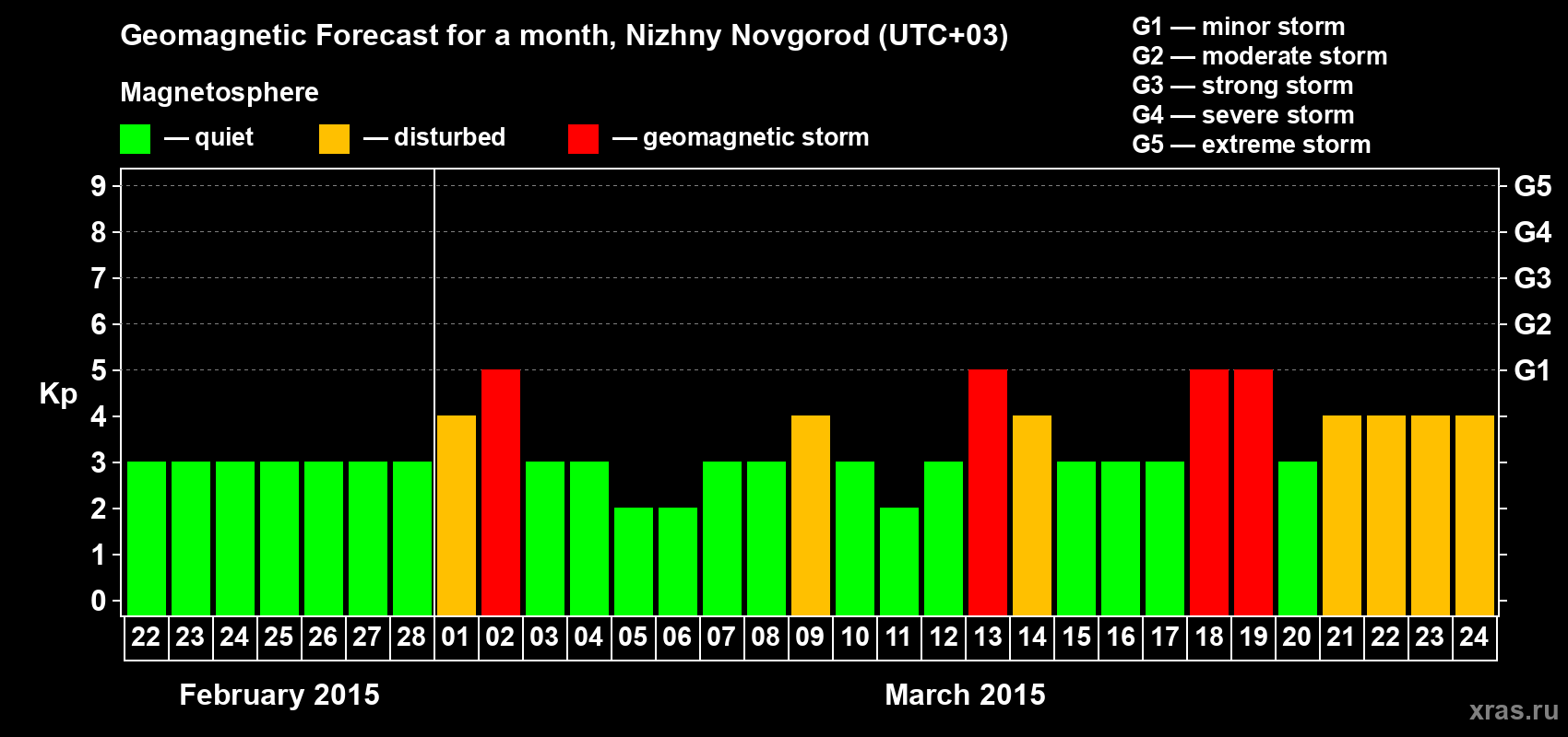 Forecast of the daily maximal value of geomagnetic index&nbsp;Kp for <b>1 month</b> (31 days) <b>from Feb 22, 2015 to Mar 24, 2015</b>
