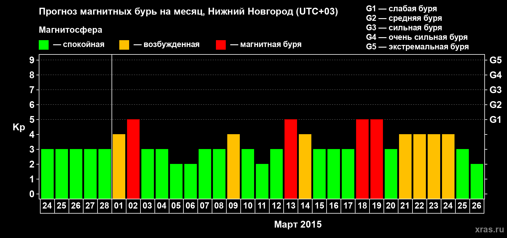 Прогноз максимального суточного геомагнитного индекса&nbsp;Kp на <b>1 месяц</b> (31 день) <b>с 24 февраля по 26 марта 2015 г</b>