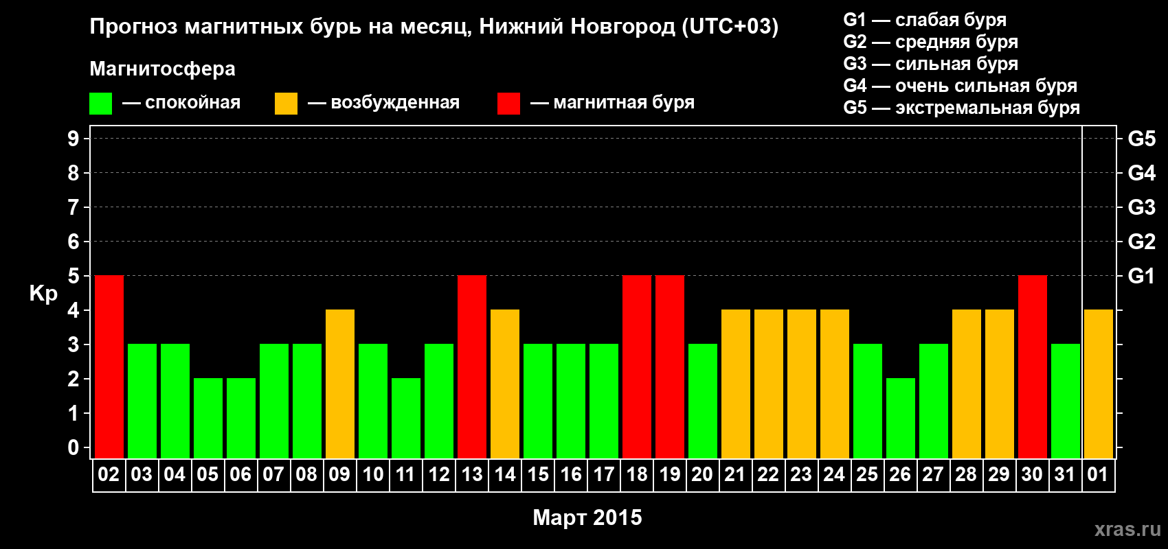Прогноз максимального суточного геомагнитного индекса&nbsp;Kp на <b>1 месяц</b> (31 день) <b>с 02 марта по 01 апреля 2015 г</b>