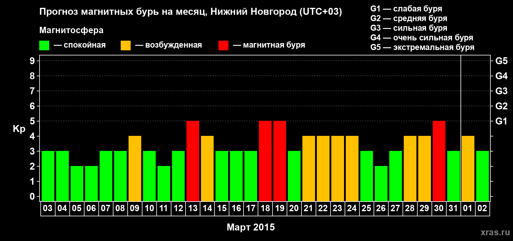 Прогноз максимального суточного геомагнитного индекса&nbsp;Kp на <b>1 месяц</b> (31 день) <b>с 03 марта по 02 апреля 2015 г</b>