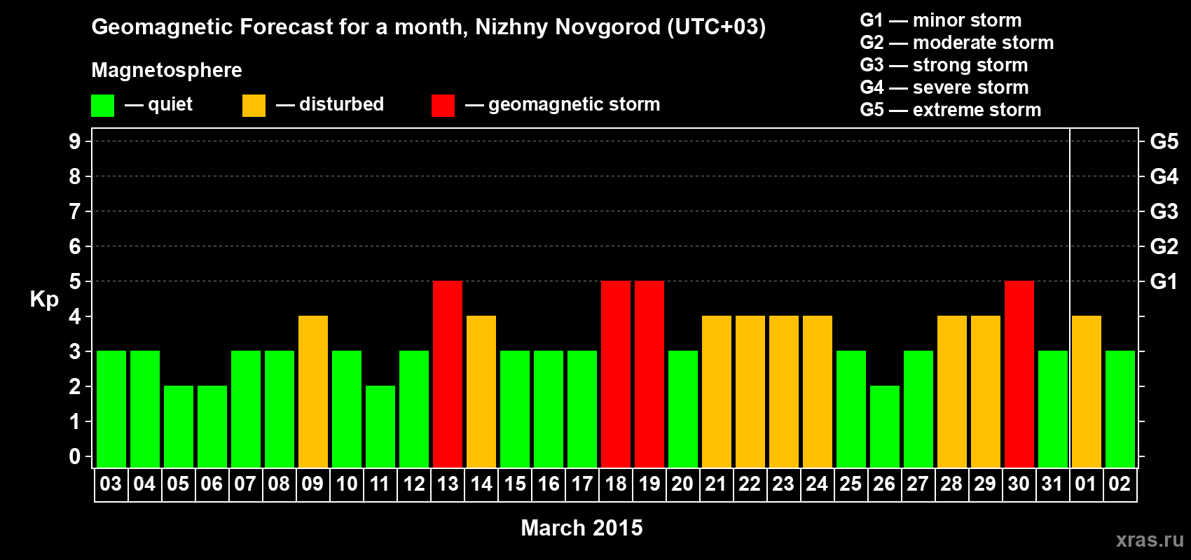 Forecast of the daily maximal value of geomagnetic index&nbsp;Kp for <b>1 month</b> (31 days) <b>from Mar 03, 2015 to Apr 02, 2015</b>