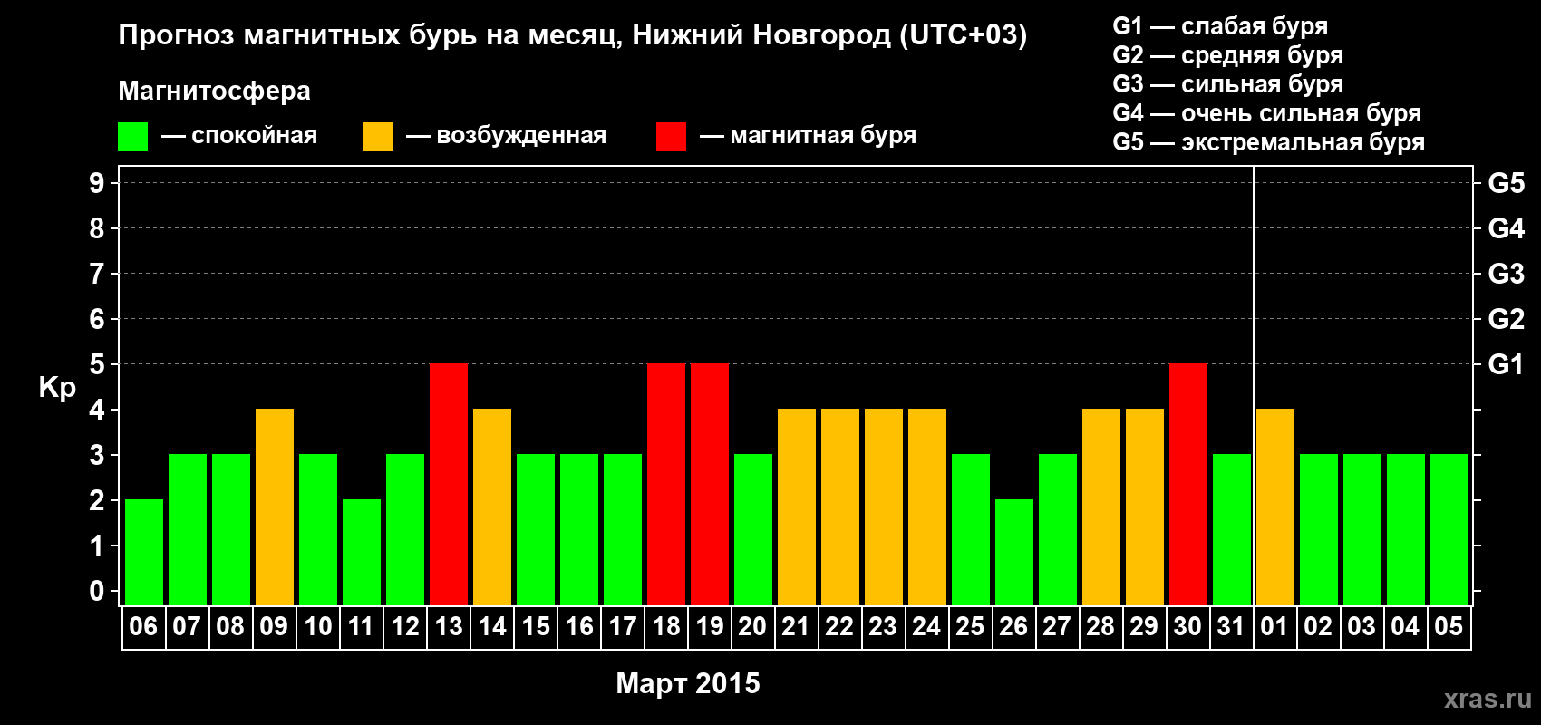 Прогноз максимального суточного геомагнитного индекса&nbsp;Kp на <b>1 месяц</b> (31 день) <b>с 06 марта по 05 апреля 2015 г</b>