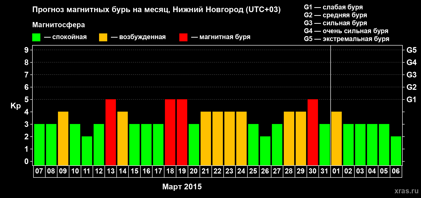 Прогноз максимального суточного геомагнитного индекса&nbsp;Kp на <b>1 месяц</b> (31 день) <b>с 07 марта по 06 апреля 2015 г</b>
