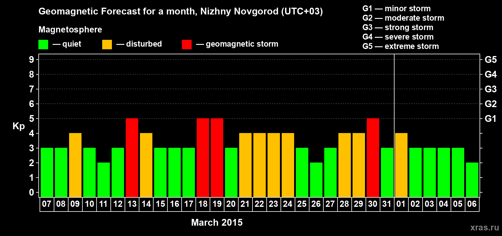 Forecast of the daily maximal value of geomagnetic index&nbsp;Kp for <b>1 month</b> (31 days) <b>from Mar 07, 2015 to Apr 06, 2015</b>
