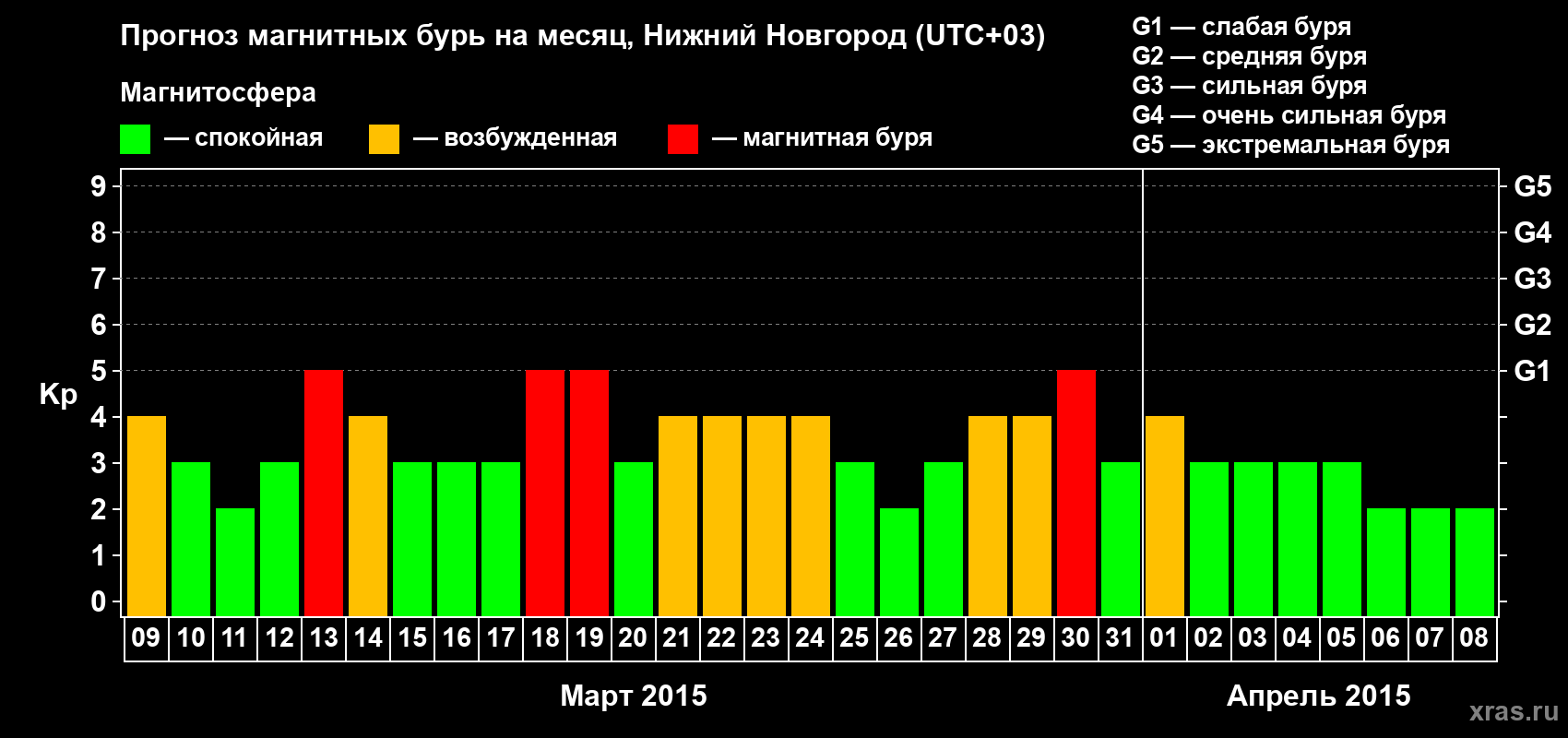 Прогноз максимального суточного геомагнитного индекса&nbsp;Kp на <b>1 месяц</b> (31 день) <b>с 09 марта по 08 апреля 2015 г</b>