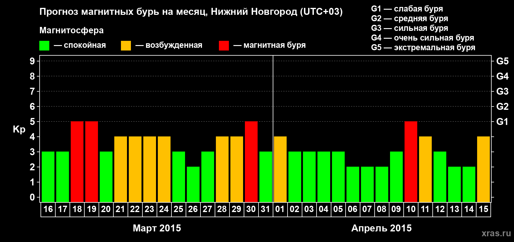 Прогноз максимального суточного геомагнитного индекса&nbsp;Kp на <b>1 месяц</b> (31 день) <b>с 16 марта по 15 апреля 2015 г</b>