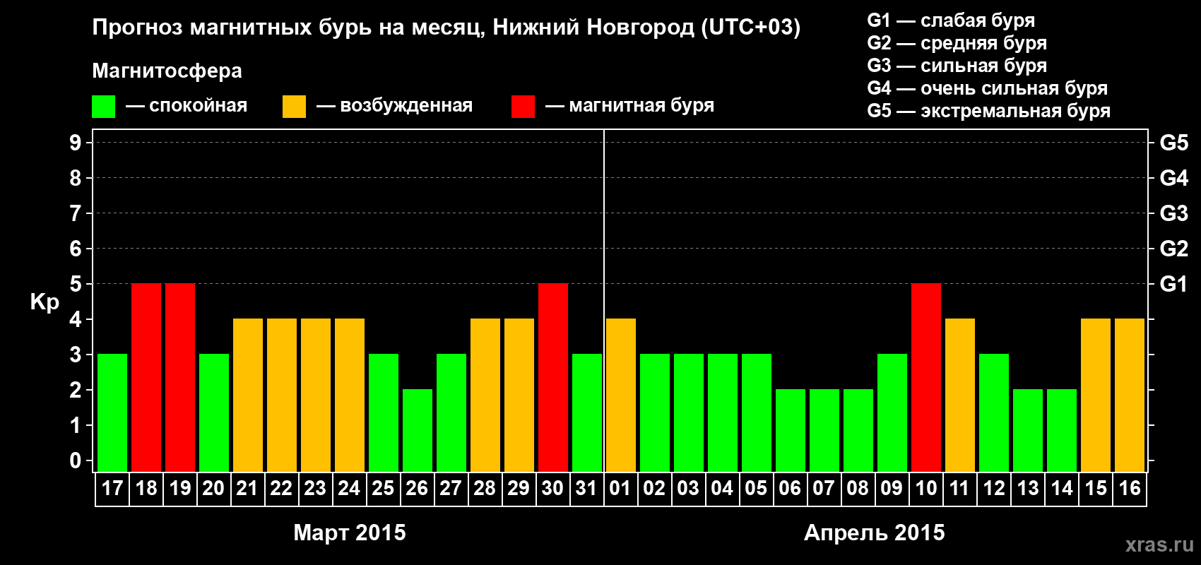 Прогноз максимального суточного геомагнитного индекса&nbsp;Kp на <b>1 месяц</b> (31 день) <b>с 17 марта по 16 апреля 2015 г</b>