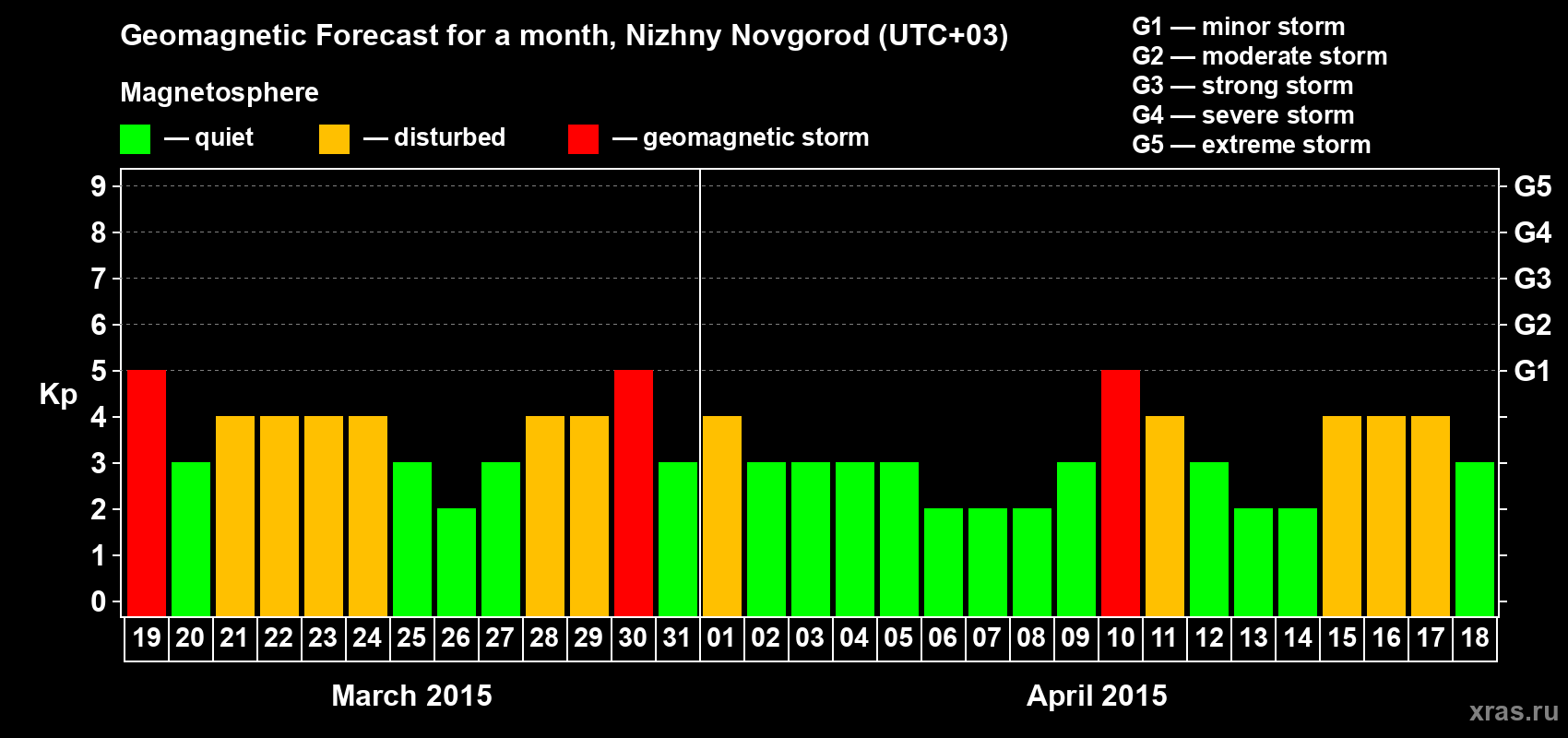 Forecast of the daily maximal value of geomagnetic index Kp for <b>1 month</b> (31 days) <b>from Mar 19, 2015 to Apr 18, 2015</b>