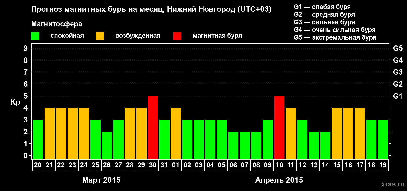Прогноз максимального суточного геомагнитного индекса&nbsp;Kp на <b>1 месяц</b> (31 день) <b>с 20 марта по 19 апреля 2015 г</b>