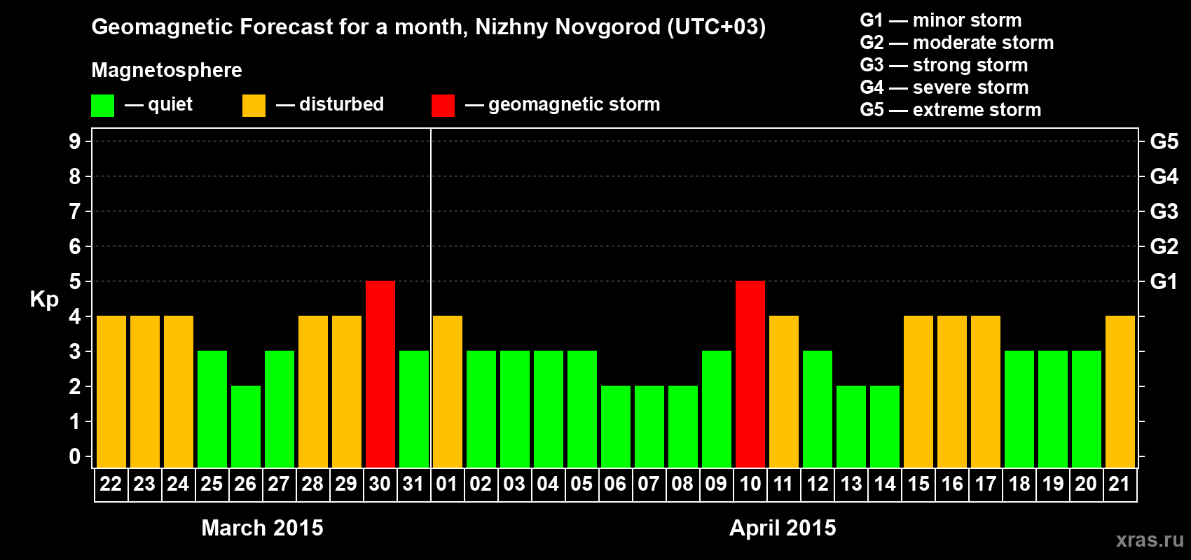 Forecast of the daily maximal value of geomagnetic index&nbsp;Kp for <b>1 month</b> (31 days) <b>from Mar 22, 2015 to Apr 21, 2015</b>