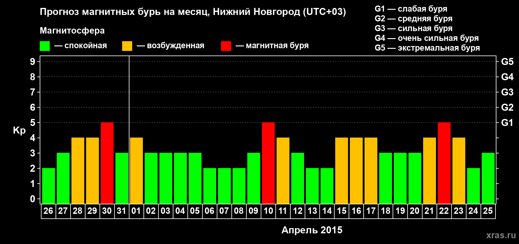 Прогноз максимального суточного геомагнитного индекса&nbsp;Kp на <b>1 месяц</b> (31 день) <b>с 26 марта по 25 апреля 2015 г</b>