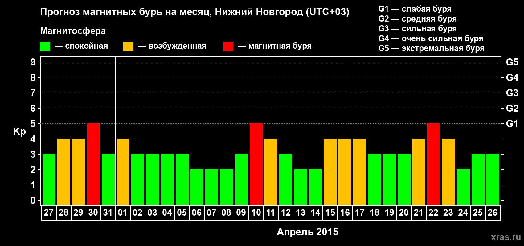 Прогноз максимального суточного геомагнитного индекса&nbsp;Kp на <b>1 месяц</b> (31 день) <b>с 27 марта по 26 апреля 2015 г</b>