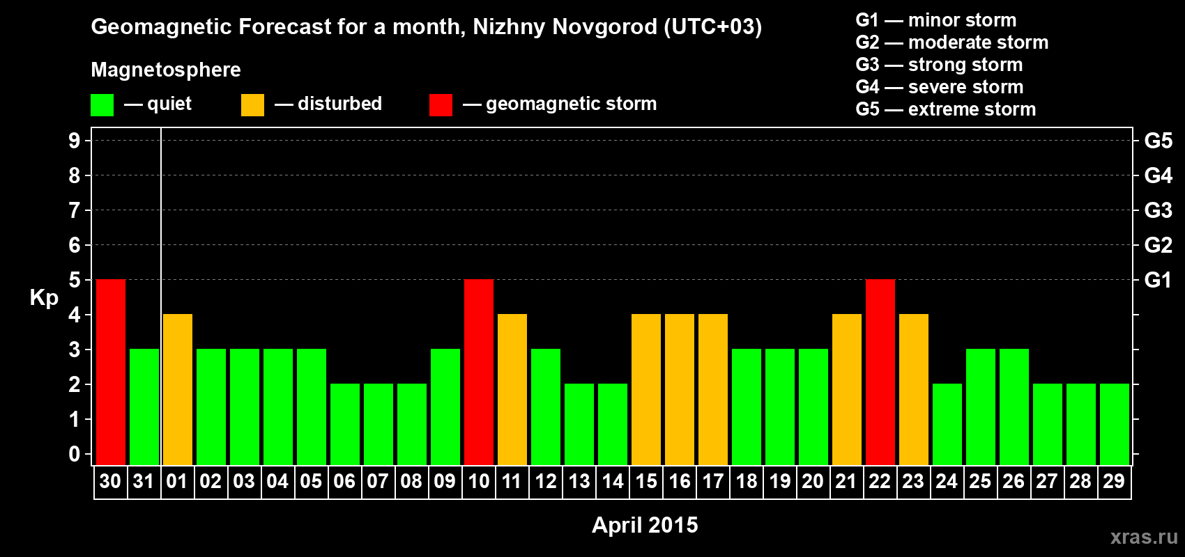 Forecast of the daily maximal value of geomagnetic index&nbsp;Kp for <b>1 month</b> (31 days) <b>from Mar 30, 2015 to Apr 29, 2015</b>