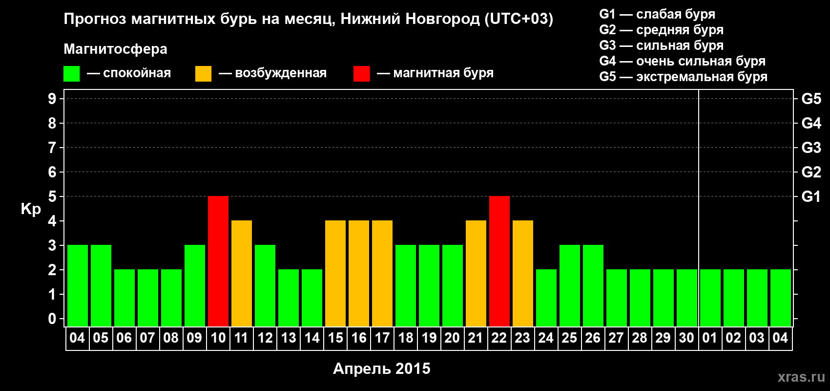 Прогноз максимального суточного геомагнитного индекса&nbsp;Kp на <b>1 месяц</b> (31 день) <b>с 04 апреля по 04 мая 2015 г</b>