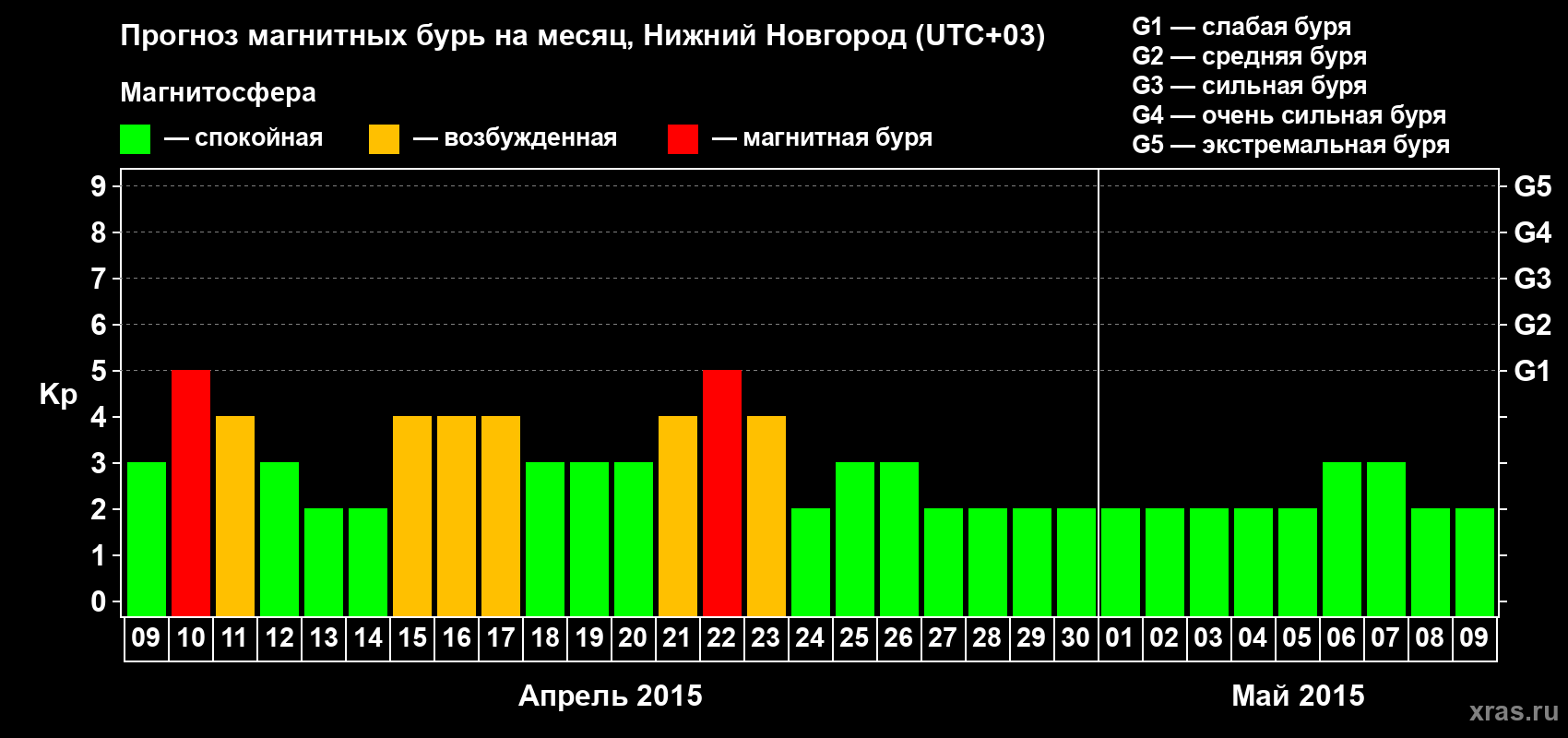 Прогноз максимального суточного геомагнитного индекса&nbsp;Kp на <b>1 месяц</b> (31 день) <b>с 09 апреля по 09 мая 2015 г</b>
