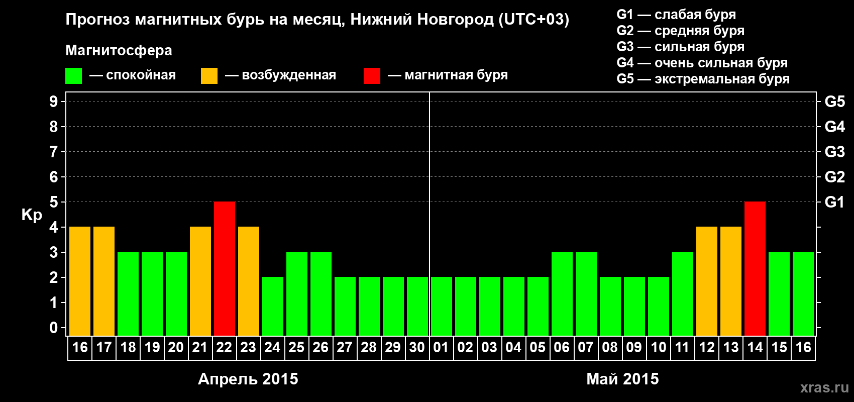 Прогноз максимального суточного геомагнитного индекса&nbsp;Kp на <b>1 месяц</b> (31 день) <b>с 16 апреля по 16 мая 2015 г</b>