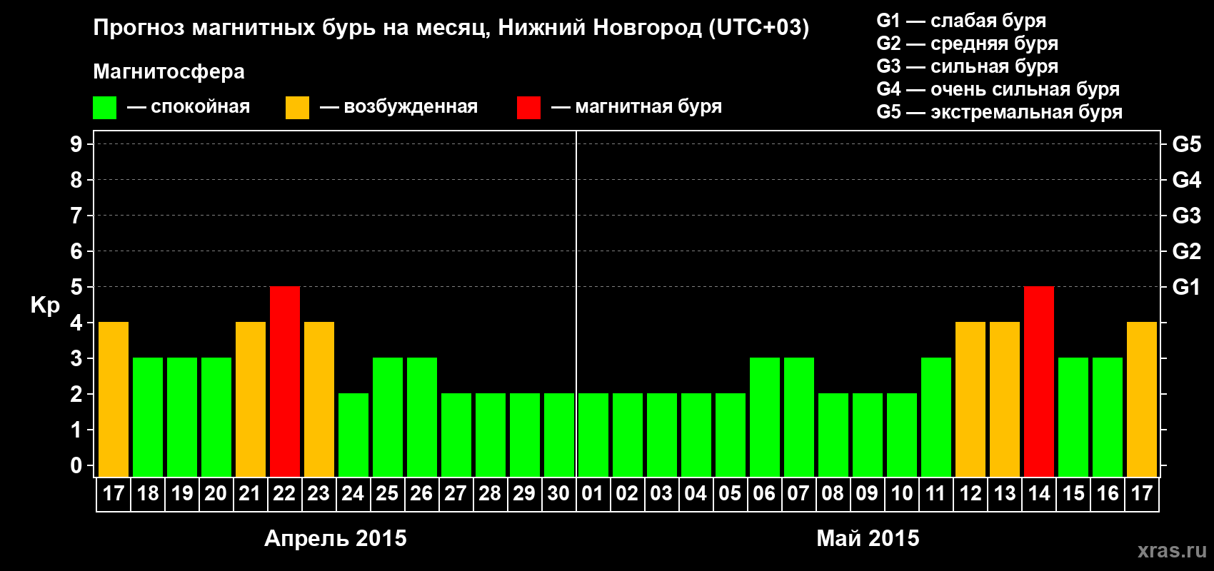Прогноз максимального суточного геомагнитного индекса&nbsp;Kp на <b>1 месяц</b> (31 день) <b>с 17 апреля по 17 мая 2015 г</b>