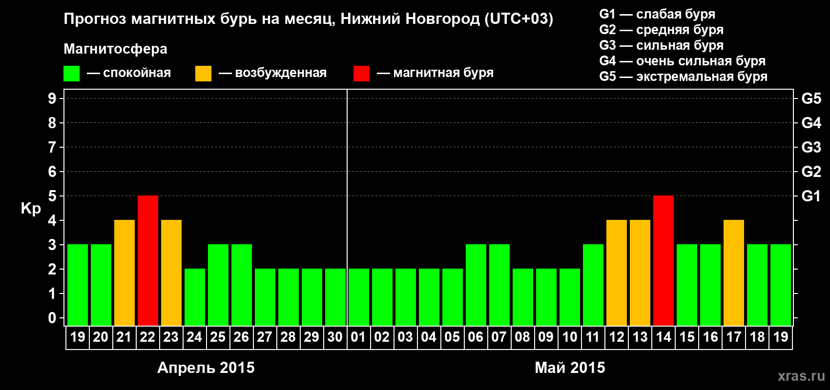 Прогноз максимального суточного геомагнитного индекса&nbsp;Kp на <b>1 месяц</b> (31 день) <b>с 19 апреля по 19 мая 2015 г</b>