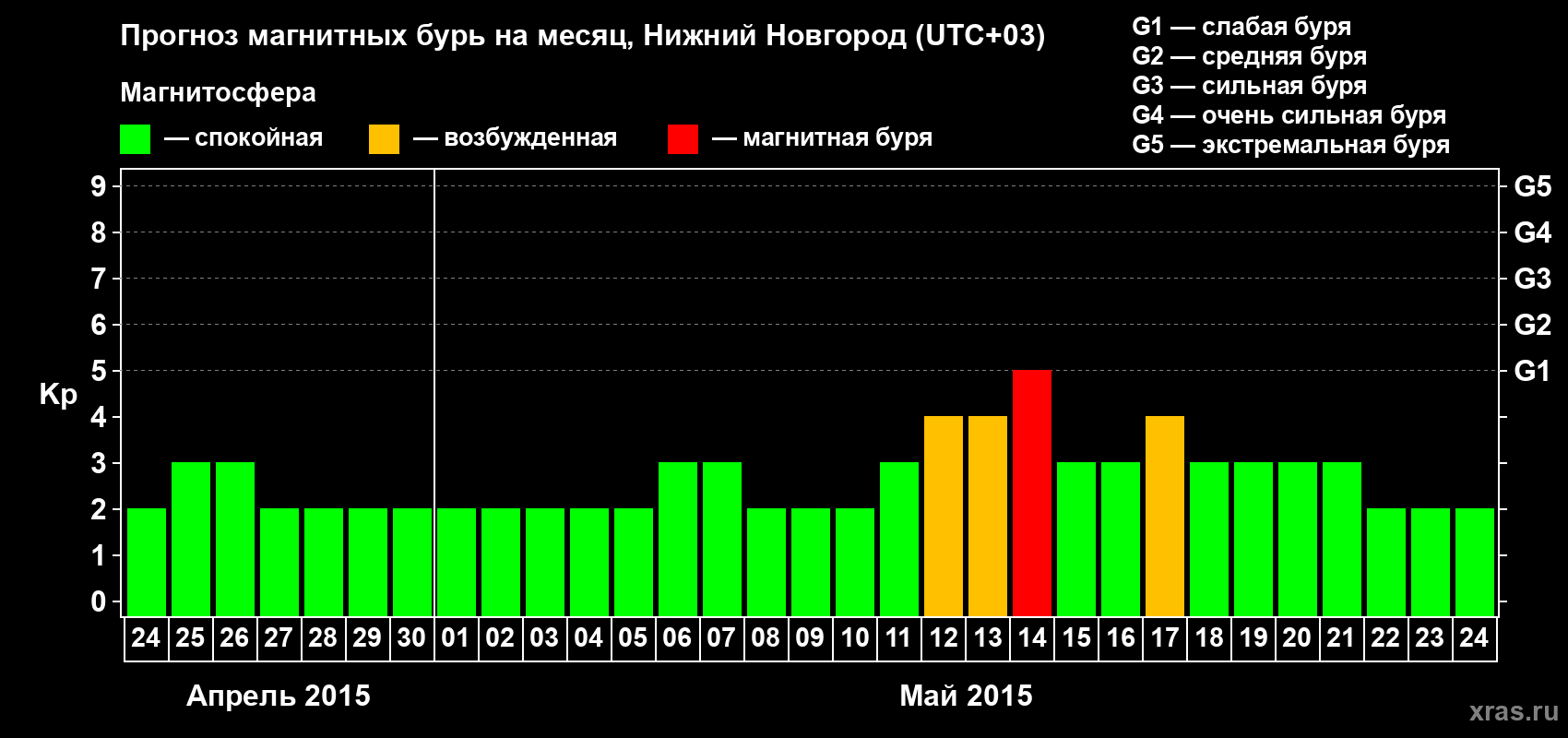 Прогноз максимального суточного геомагнитного индекса&nbsp;Kp на <b>1 месяц</b> (31 день) <b>с 24 апреля по 24 мая 2015 г</b>