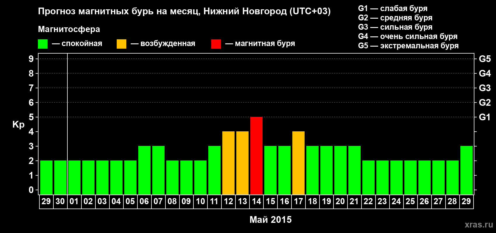 Прогноз максимального суточного геомагнитного индекса&nbsp;Kp на <b>1 месяц</b> (31 день) <b>с 29 апреля по 29 мая 2015 г</b>