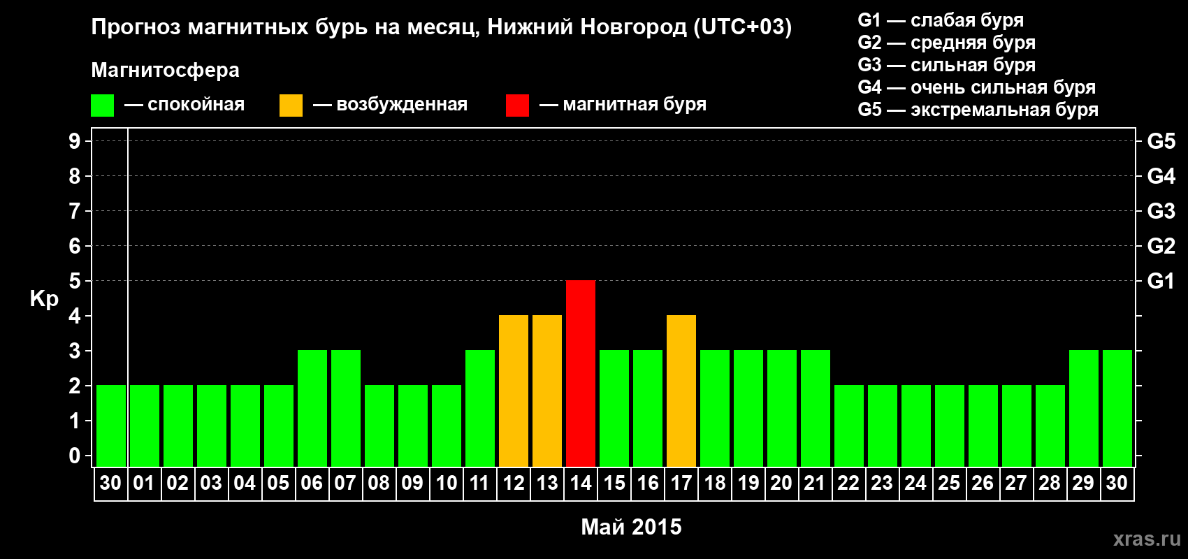 Прогноз максимального суточного геомагнитного индекса&nbsp;Kp на <b>1 месяц</b> (31 день) <b>с 30 апреля по 30 мая 2015 г</b>