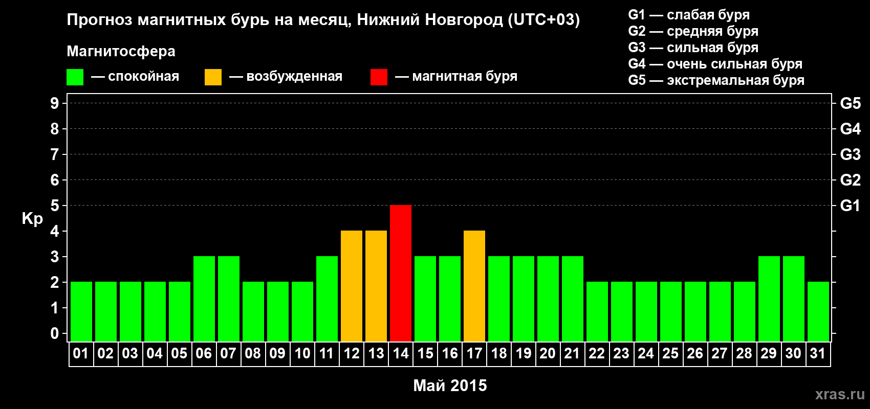 Прогноз максимального суточного геомагнитного индекса&nbsp;Kp на <b>1 месяц</b> (31 день) <b>с 01 мая по 31 мая 2015 г</b>