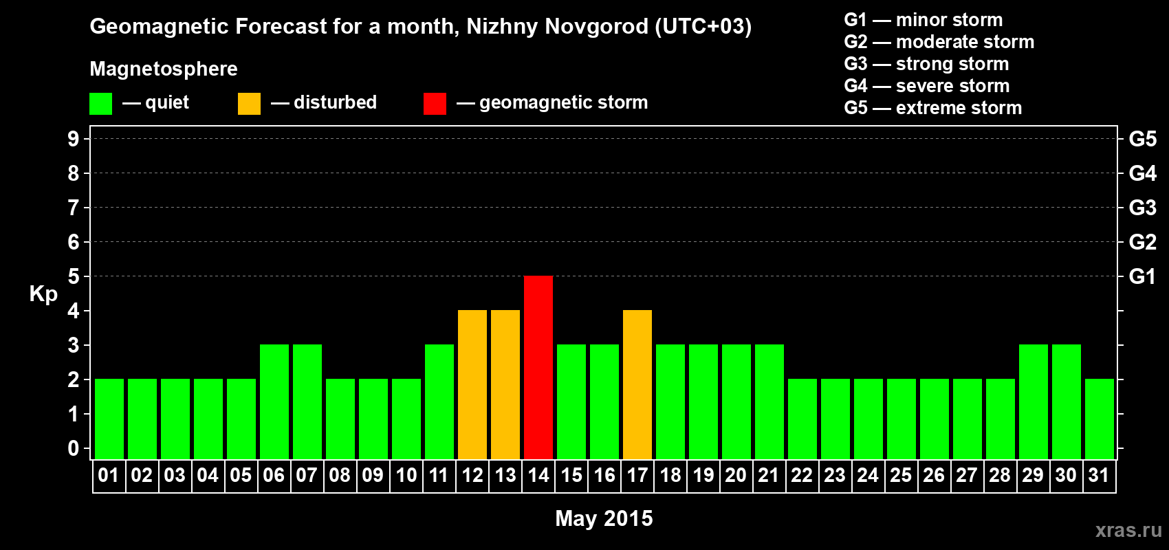 Forecast of the daily maximal value of geomagnetic index Kp for <b>1 month</b> (31 days) <b>from May 01, 2015 to May 31, 2015</b>
