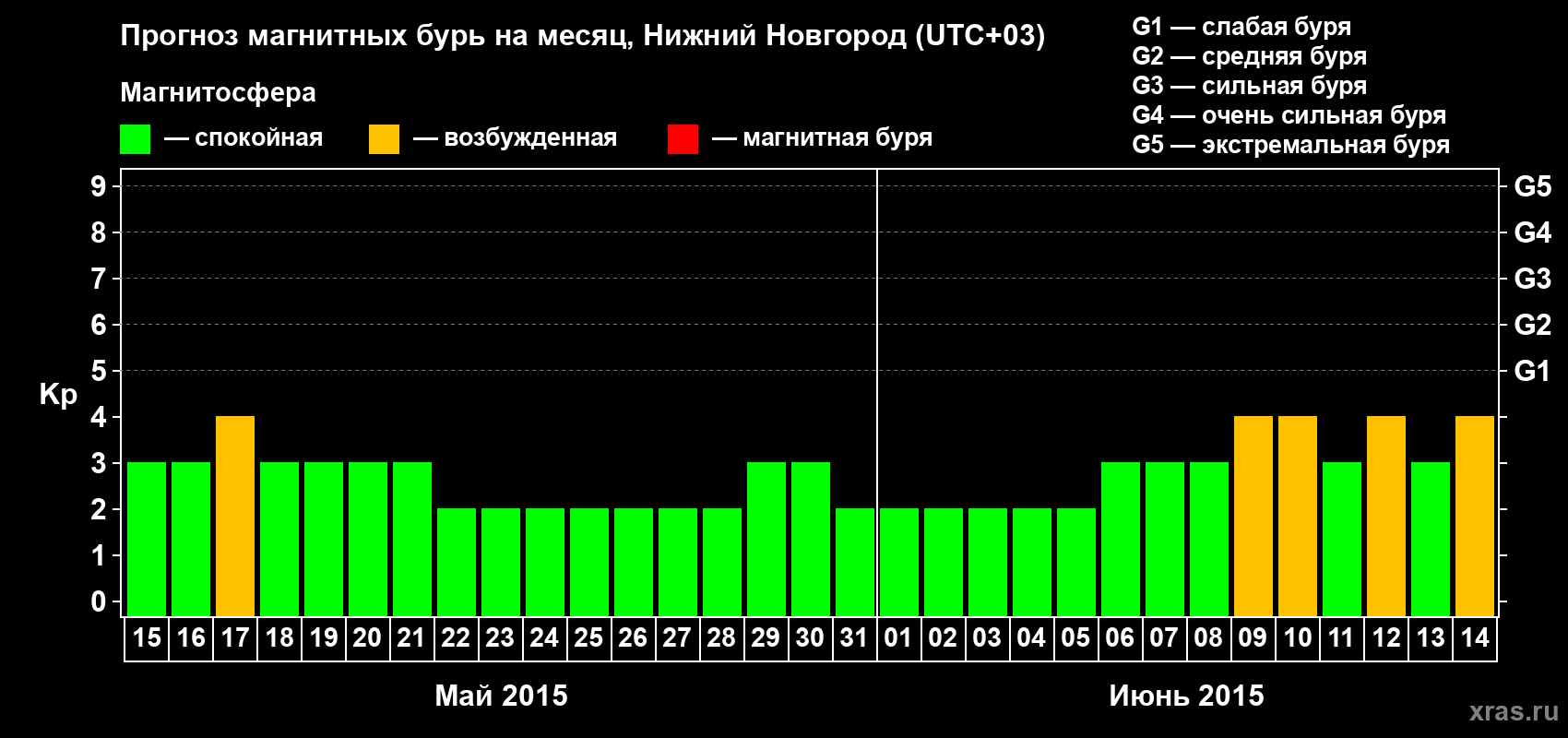 Прогноз максимального суточного геомагнитного индекса&nbsp;Kp на <b>1 месяц</b> (31 день) <b>с 15 мая по 14 июня 2015 г</b>