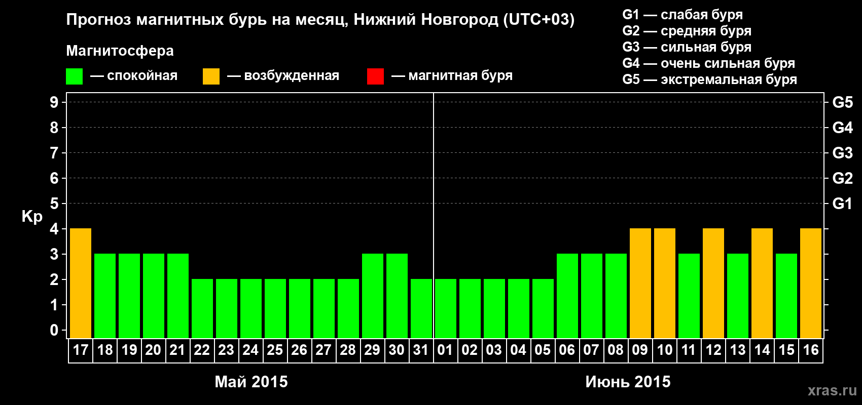 Прогноз максимального суточного геомагнитного индекса&nbsp;Kp на <b>1 месяц</b> (31 день) <b>с 17 мая по 16 июня 2015 г</b>
