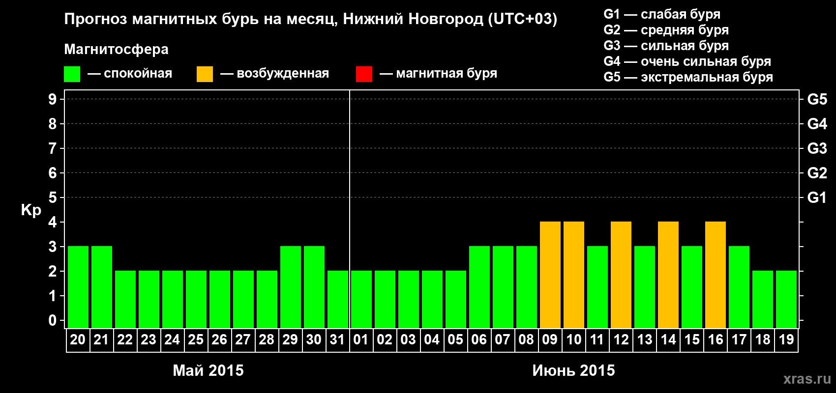 Прогноз максимального суточного геомагнитного индекса&nbsp;Kp на <b>1 месяц</b> (31 день) <b>с 20 мая по 19 июня 2015 г</b>