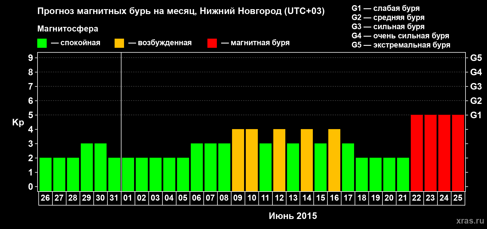 Прогноз максимального суточного геомагнитного индекса&nbsp;Kp на <b>1 месяц</b> (31 день) <b>с 26 мая по 25 июня 2015 г</b>