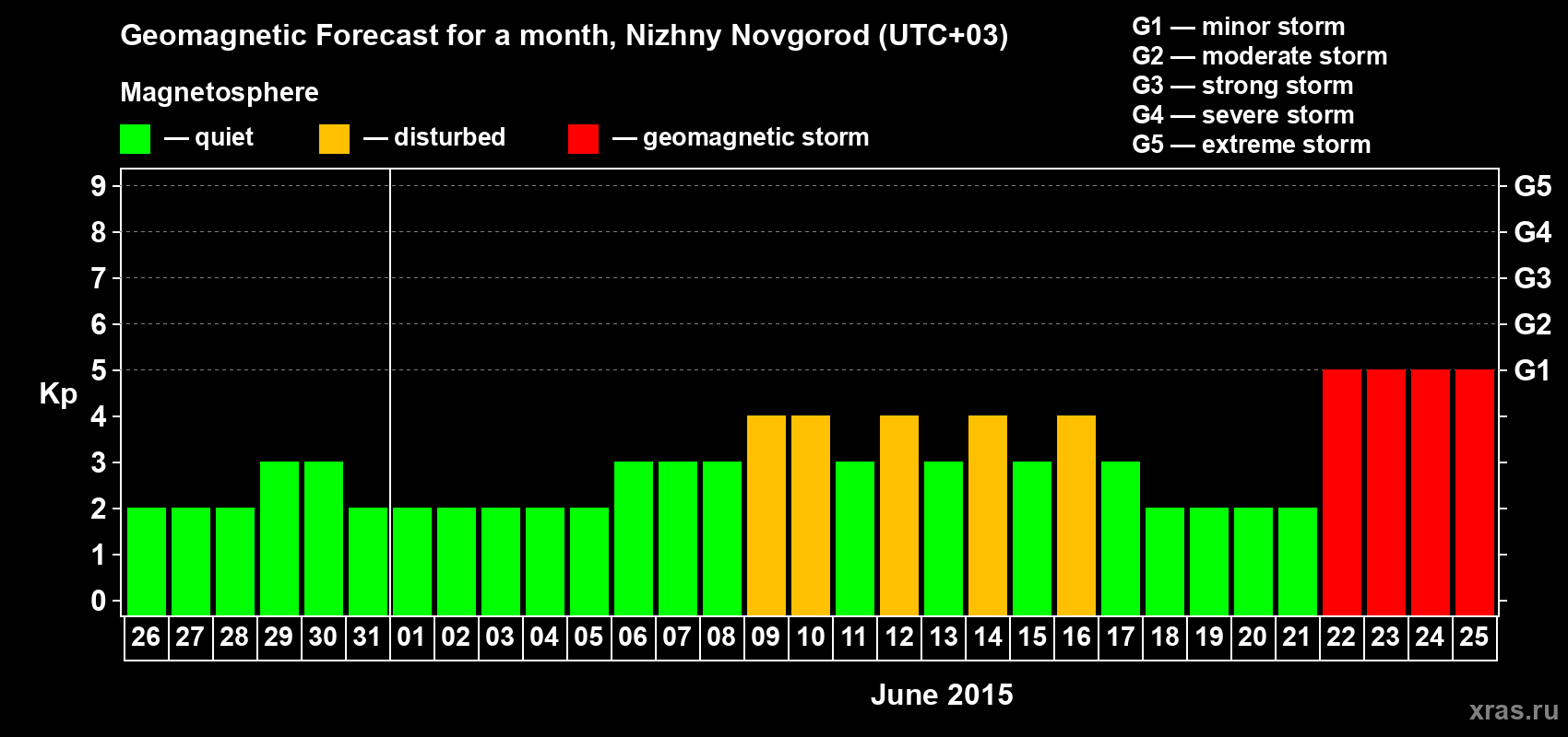 Forecast of the daily maximal value of geomagnetic index Kp for <b>1 month</b> (31 days) <b>from May 26, 2015 to Jun 25, 2015</b>