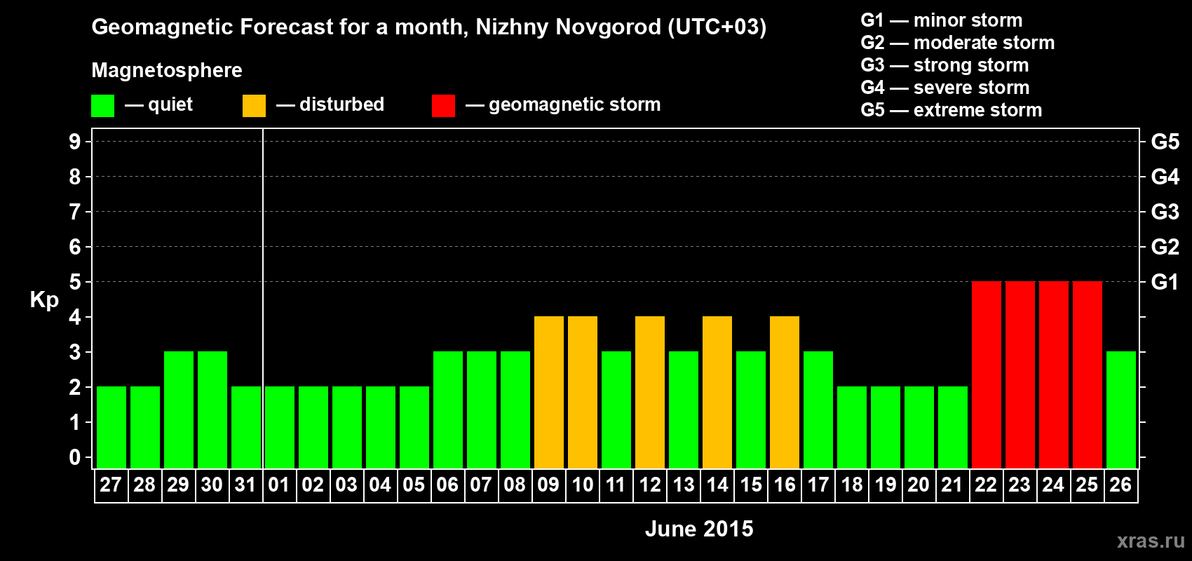 Forecast of the daily maximal value of geomagnetic index Kp for <b>1 month</b> (31 days) <b>from May 27, 2015 to Jun 26, 2015</b>