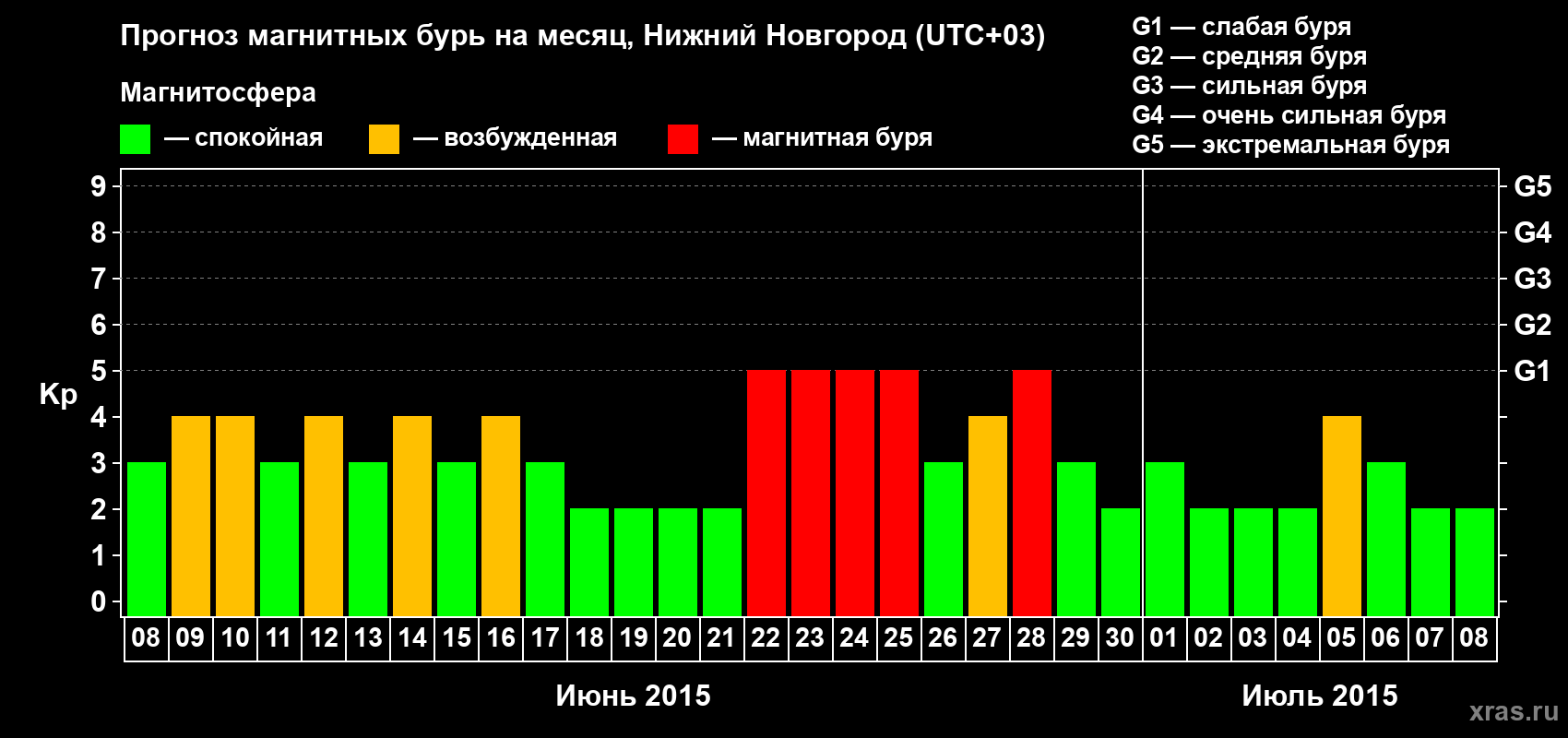 Прогноз максимального суточного геомагнитного индекса&nbsp;Kp на <b>1 месяц</b> (31 день) <b>с 08 июня по 08 июля 2015 г</b>