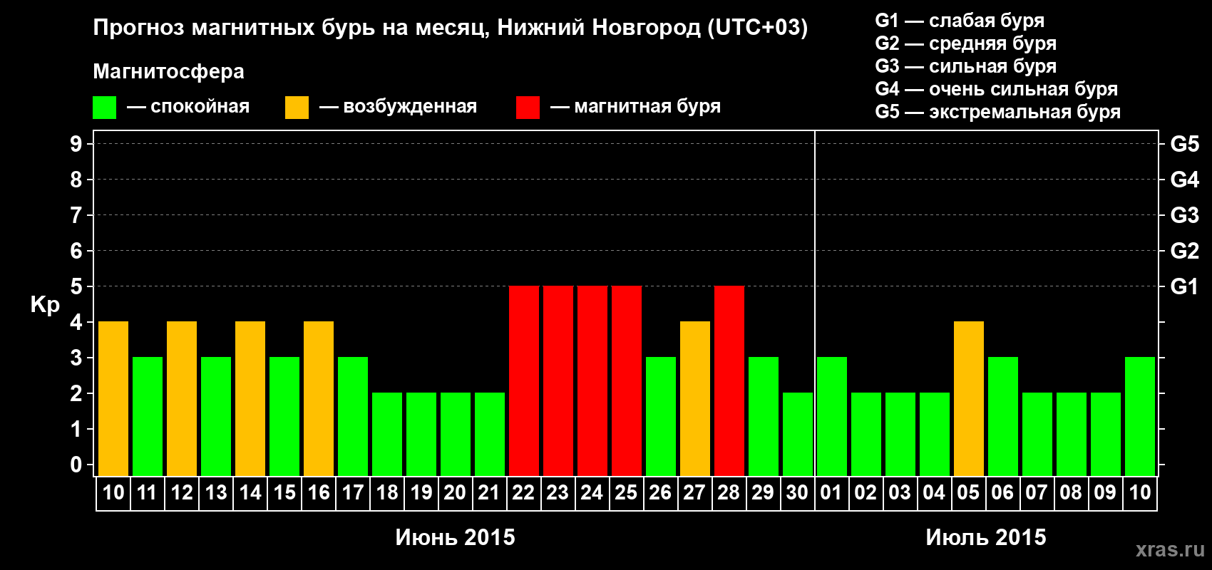 Прогноз максимального суточного геомагнитного индекса&nbsp;Kp на <b>1 месяц</b> (31 день) <b>с 10 июня по 10 июля 2015 г</b>