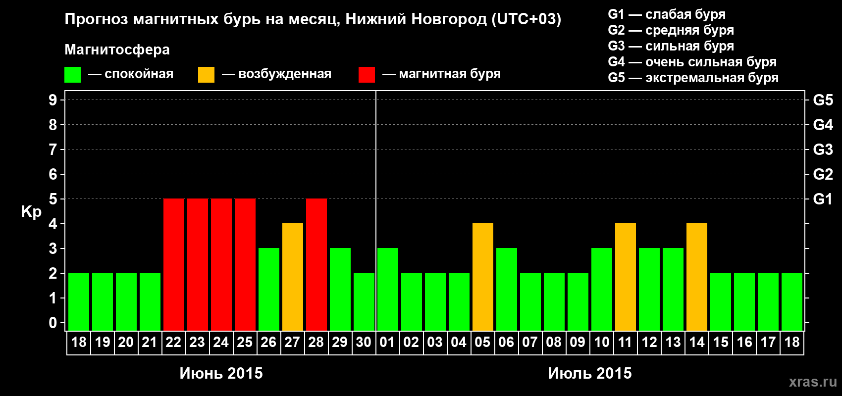 Прогноз максимального суточного геомагнитного индекса&nbsp;Kp на <b>1 месяц</b> (31 день) <b>с 18 июня по 18 июля 2015 г</b>