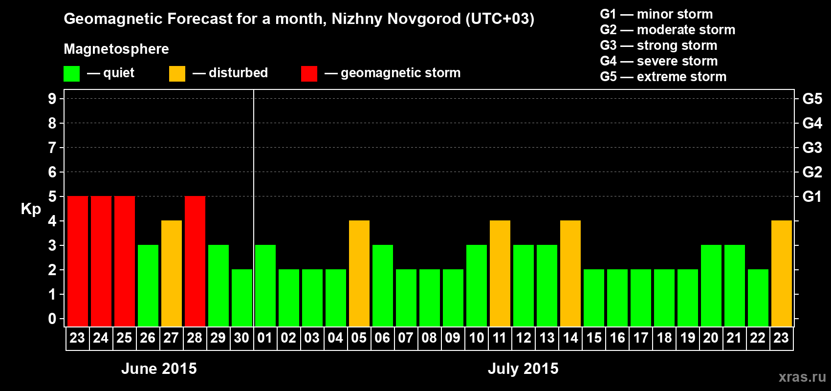 Forecast of the daily maximal value of geomagnetic index Kp for <b>1 month</b> (31 days) <b>from Jun 23, 2015 to Jul 23, 2015</b>