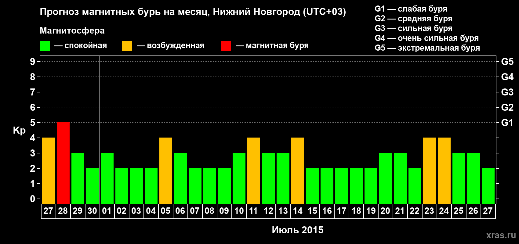 Прогноз максимального суточного геомагнитного индекса&nbsp;Kp на <b>1 месяц</b> (31 день) <b>с 27 июня по 27 июля 2015 г</b>